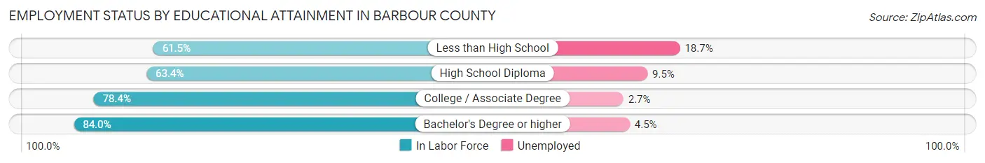 Employment Status by Educational Attainment in Barbour County