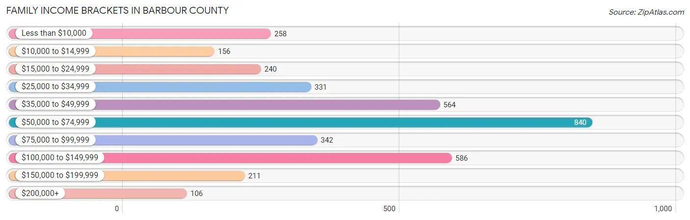 Family Income Brackets in Barbour County