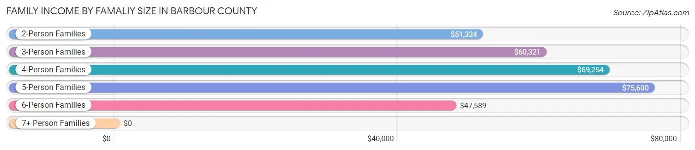 Family Income by Famaliy Size in Barbour County