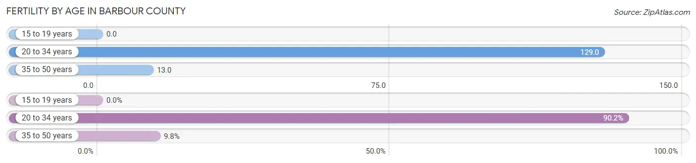 Female Fertility by Age in Barbour County