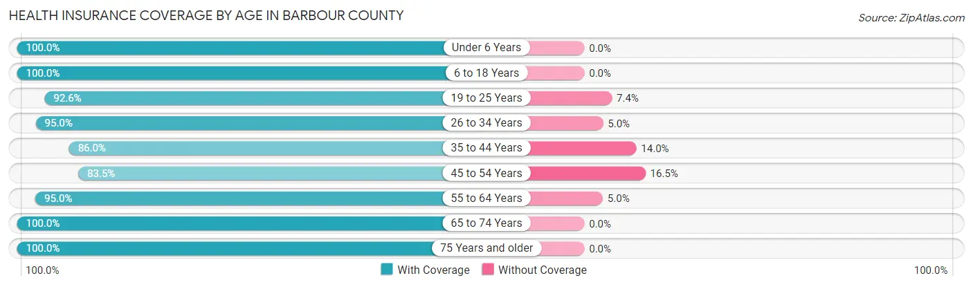 Health Insurance Coverage by Age in Barbour County