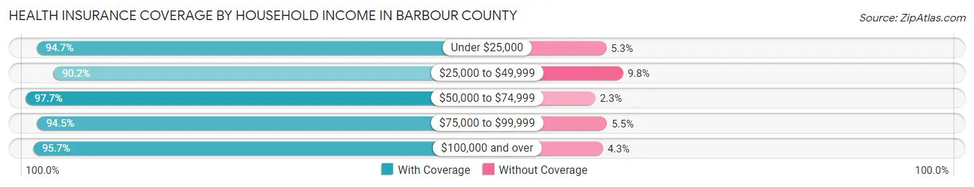 Health Insurance Coverage by Household Income in Barbour County