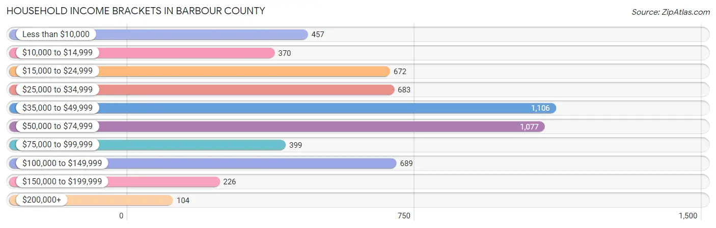 Household Income Brackets in Barbour County