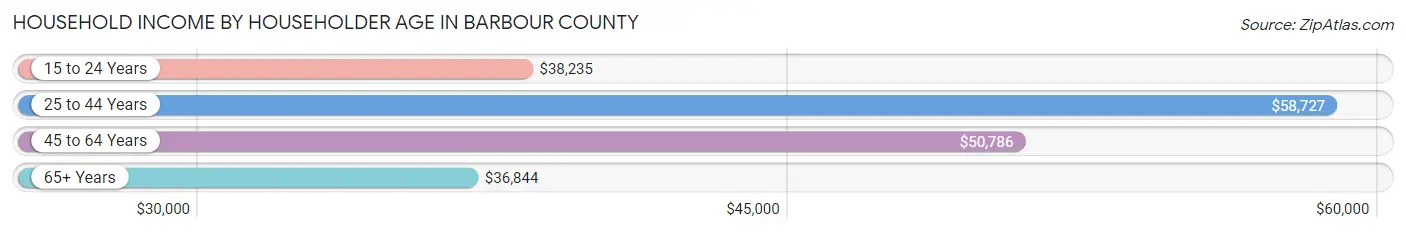 Household Income by Householder Age in Barbour County