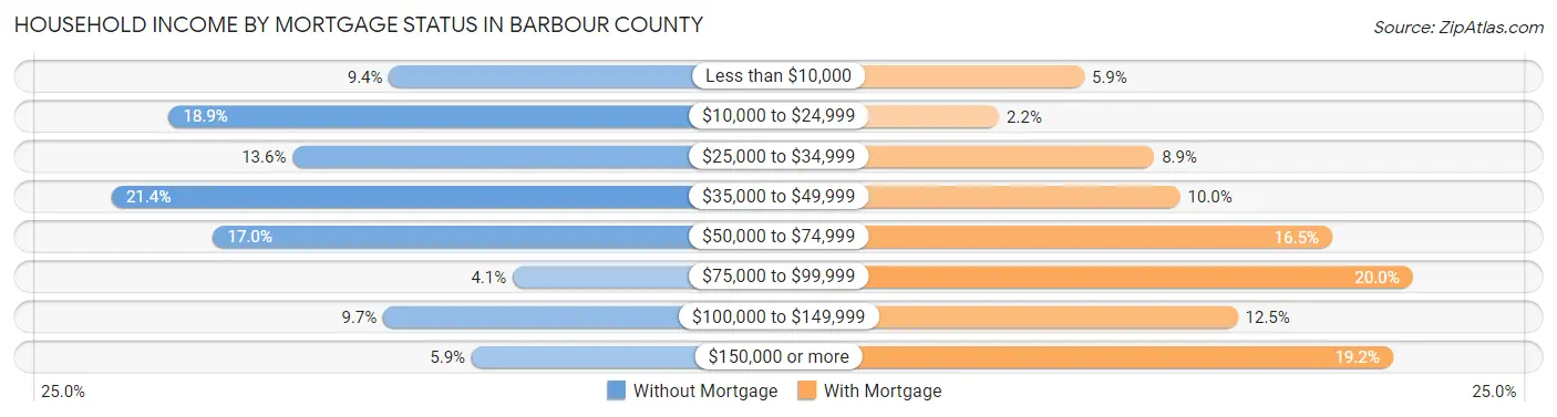 Household Income by Mortgage Status in Barbour County
