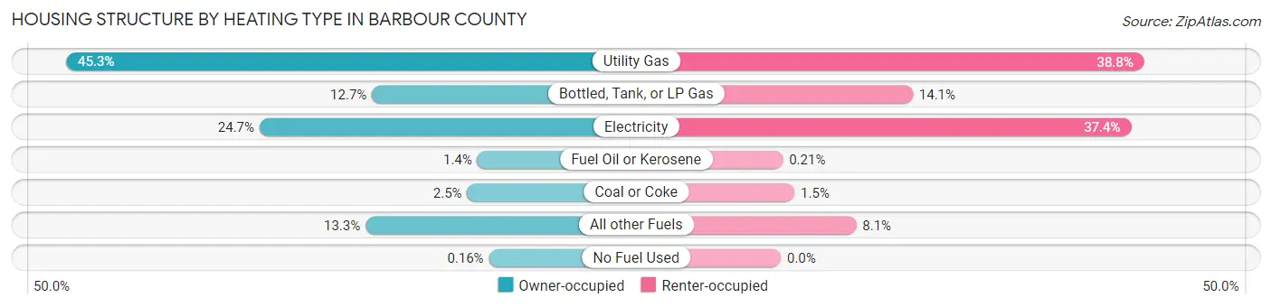 Housing Structure by Heating Type in Barbour County