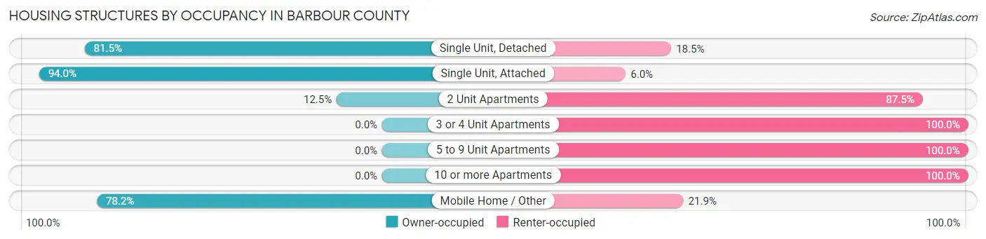 Housing Structures by Occupancy in Barbour County