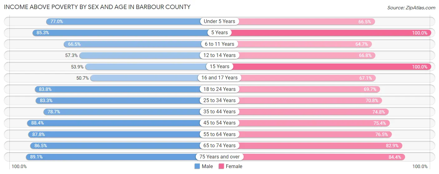 Income Above Poverty by Sex and Age in Barbour County