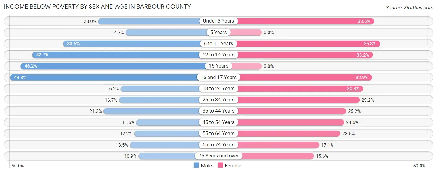 Income Below Poverty by Sex and Age in Barbour County