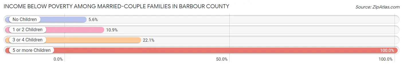 Income Below Poverty Among Married-Couple Families in Barbour County