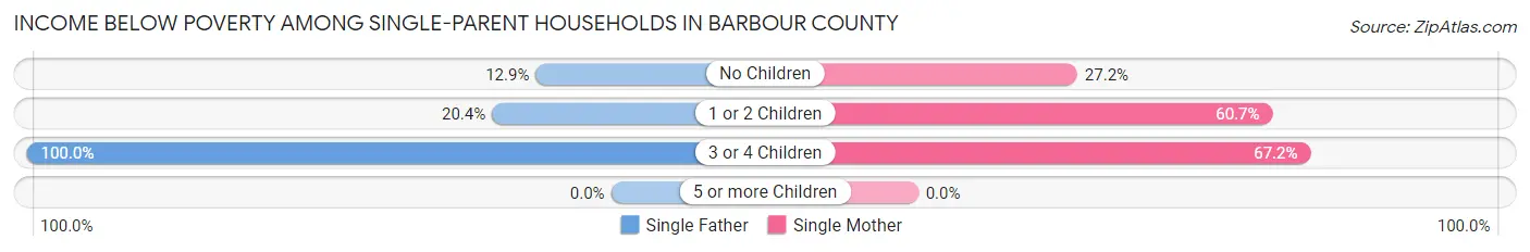 Income Below Poverty Among Single-Parent Households in Barbour County