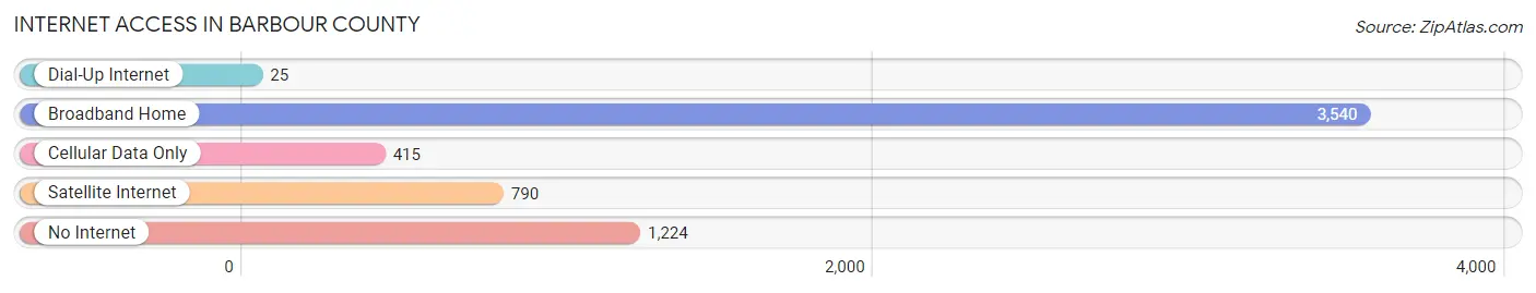 Internet Access in Barbour County