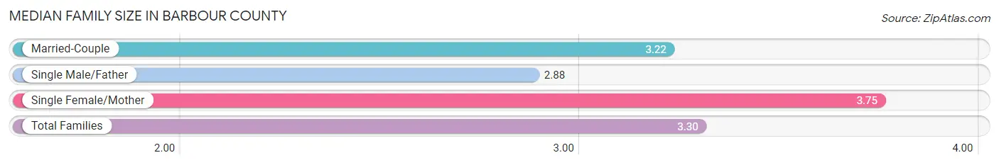 Median Family Size in Barbour County