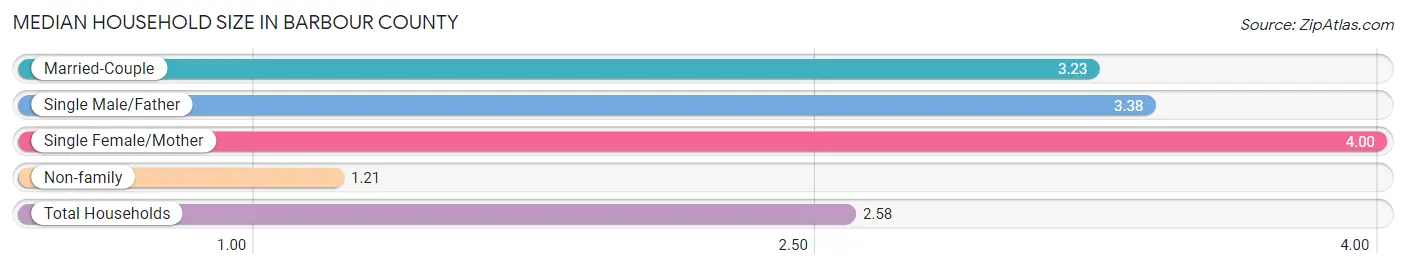 Median Household Size in Barbour County