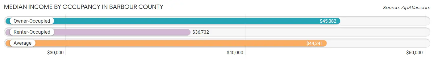 Median Income by Occupancy in Barbour County