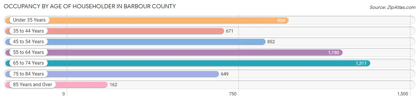 Occupancy by Age of Householder in Barbour County
