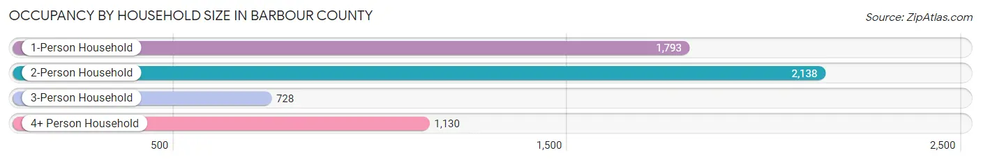 Occupancy by Household Size in Barbour County