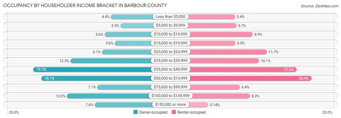 Occupancy by Householder Income Bracket in Barbour County