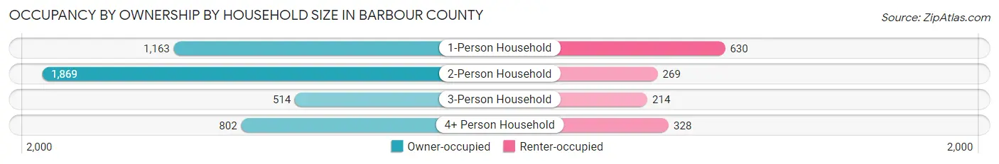 Occupancy by Ownership by Household Size in Barbour County