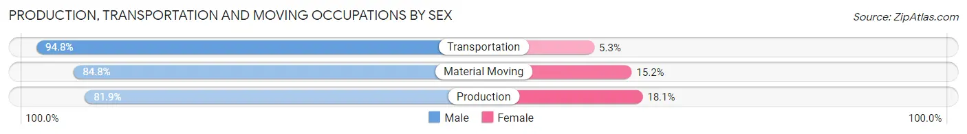 Production, Transportation and Moving Occupations by Sex in Barbour County