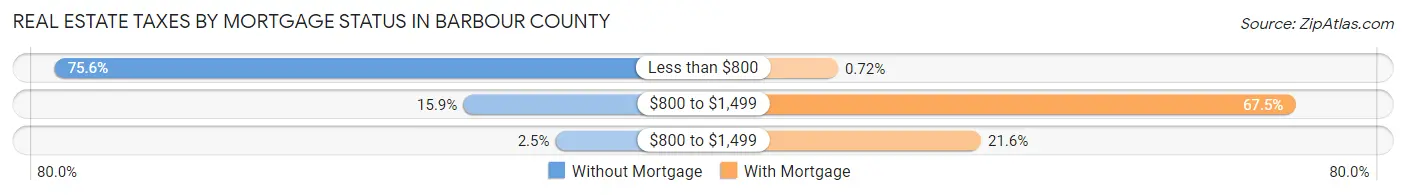 Real Estate Taxes by Mortgage Status in Barbour County