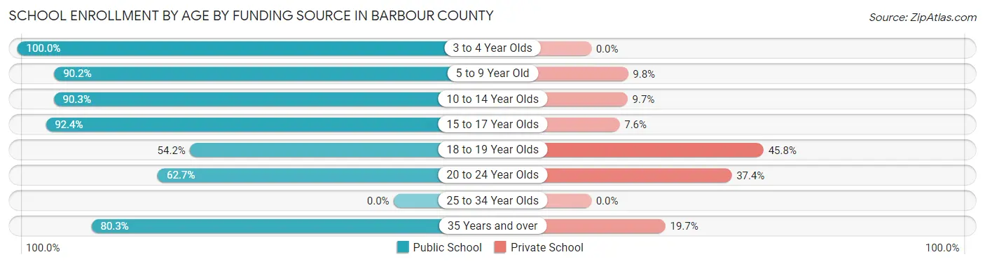 School Enrollment by Age by Funding Source in Barbour County