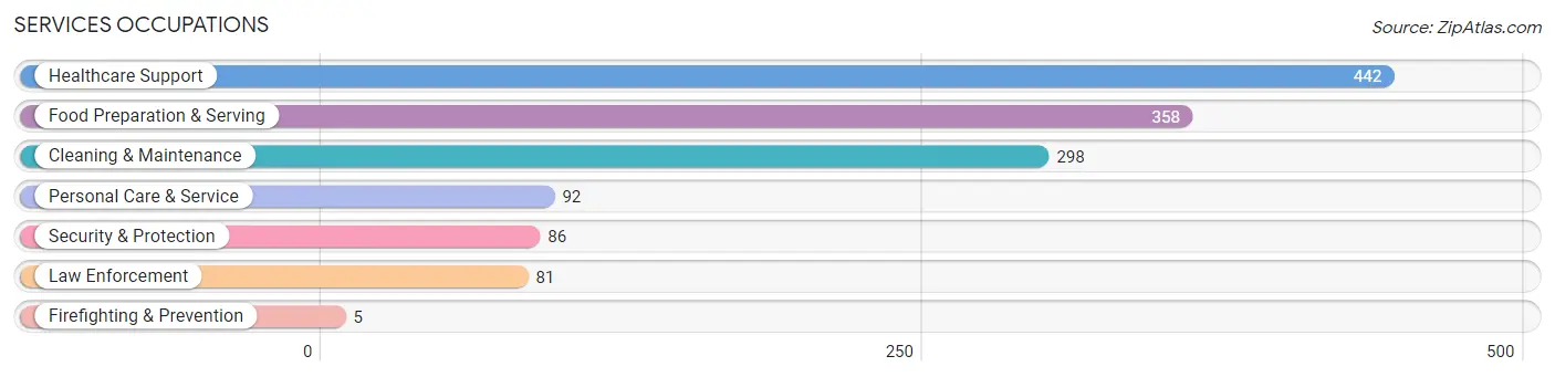 Services Occupations in Barbour County
