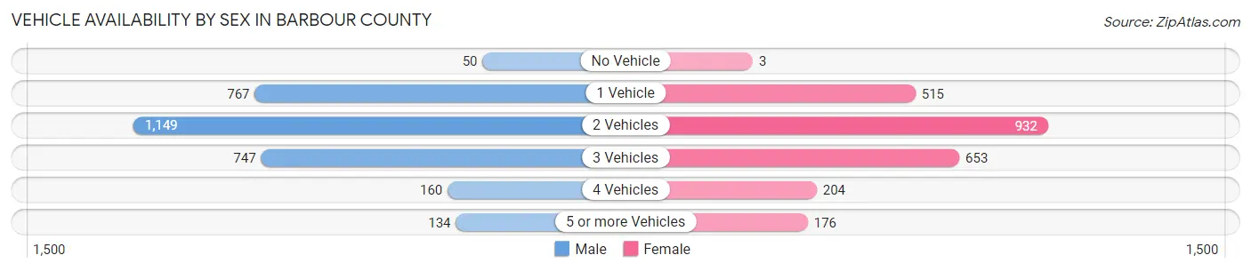 Vehicle Availability by Sex in Barbour County
