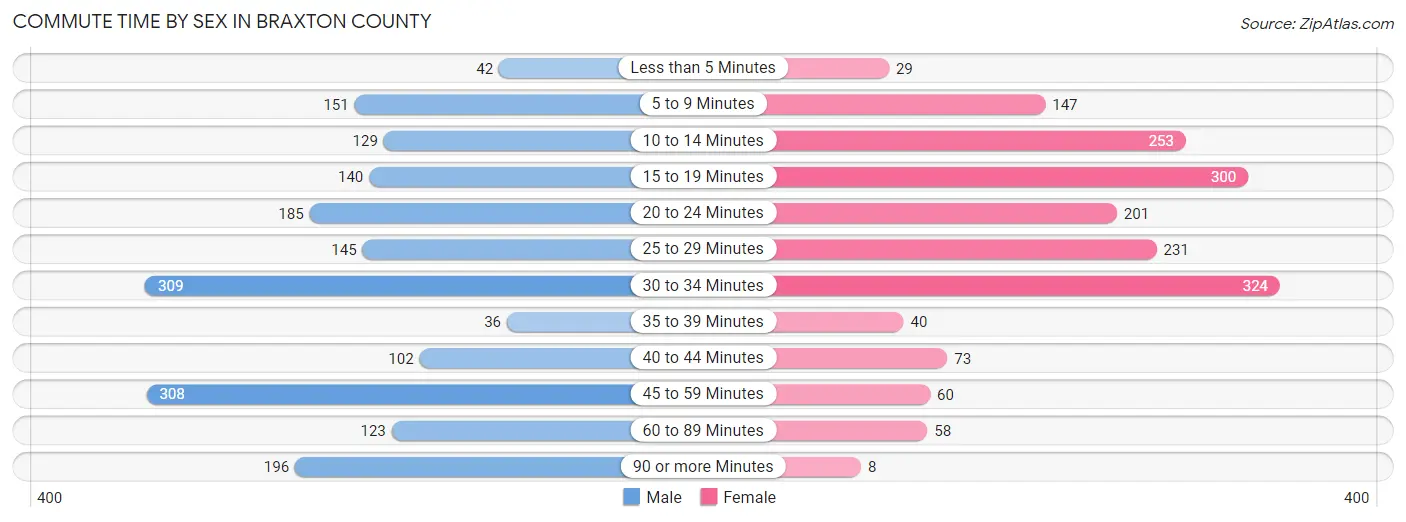 Commute Time by Sex in Braxton County