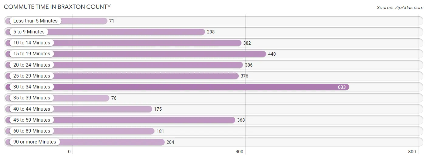 Commute Time in Braxton County