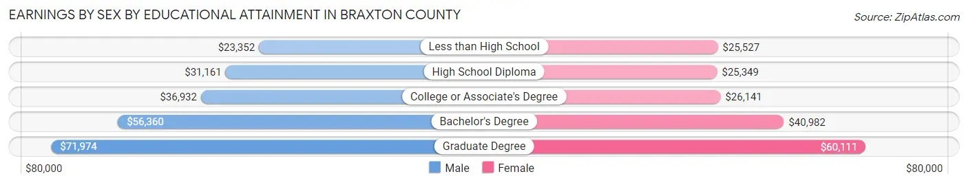 Earnings by Sex by Educational Attainment in Braxton County
