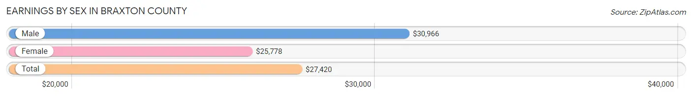 Earnings by Sex in Braxton County