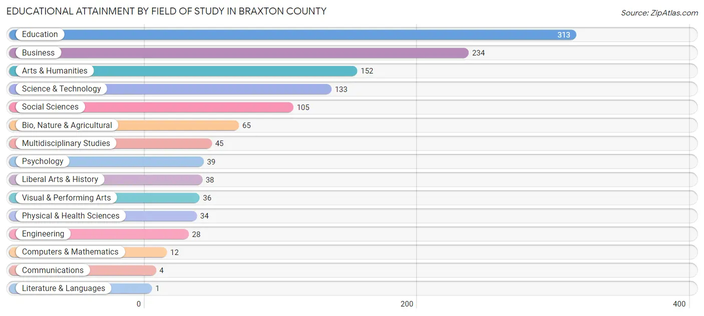 Educational Attainment by Field of Study in Braxton County