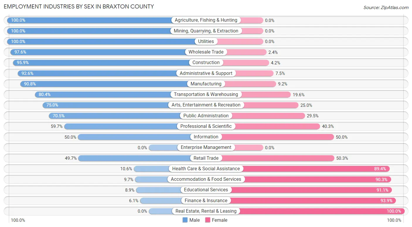 Employment Industries by Sex in Braxton County