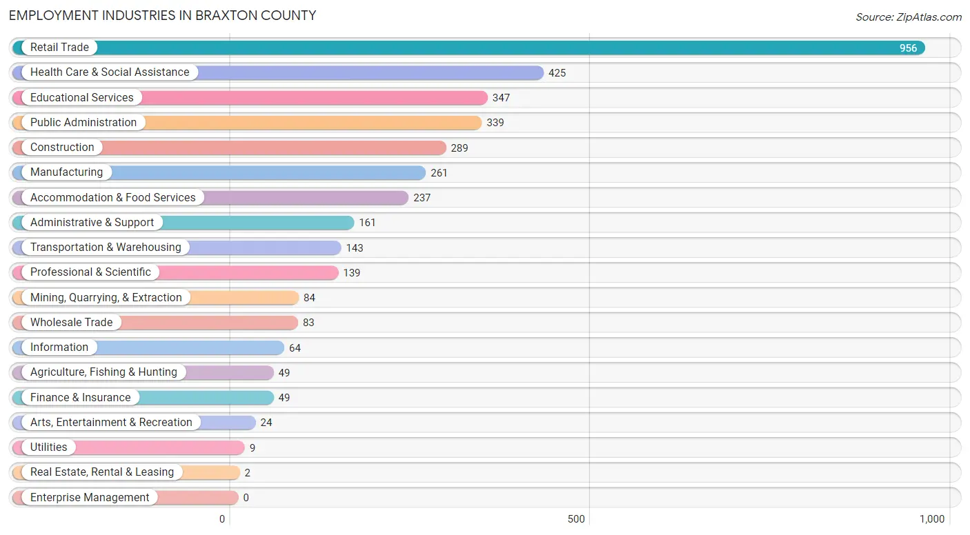 Employment Industries in Braxton County
