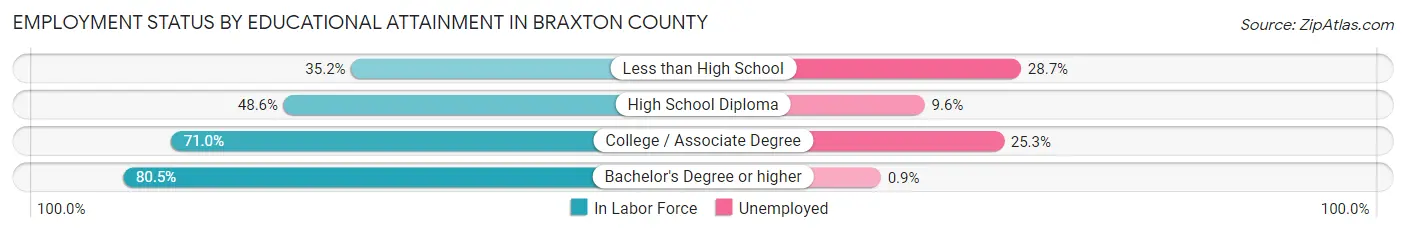 Employment Status by Educational Attainment in Braxton County
