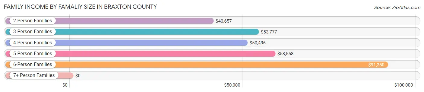 Family Income by Famaliy Size in Braxton County
