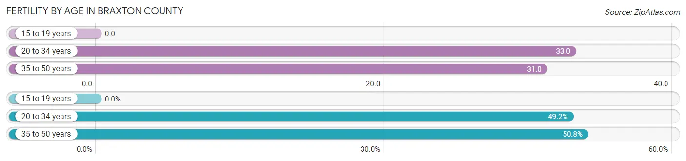 Female Fertility by Age in Braxton County