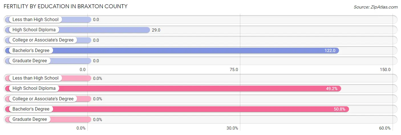 Female Fertility by Education Attainment in Braxton County