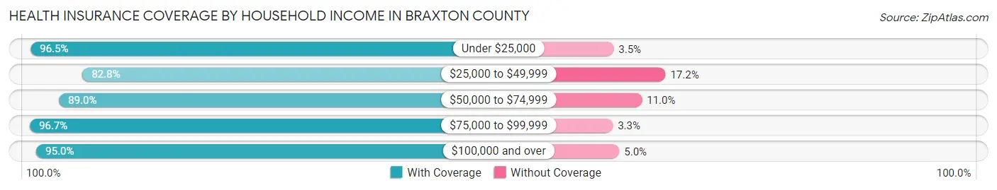 Health Insurance Coverage by Household Income in Braxton County