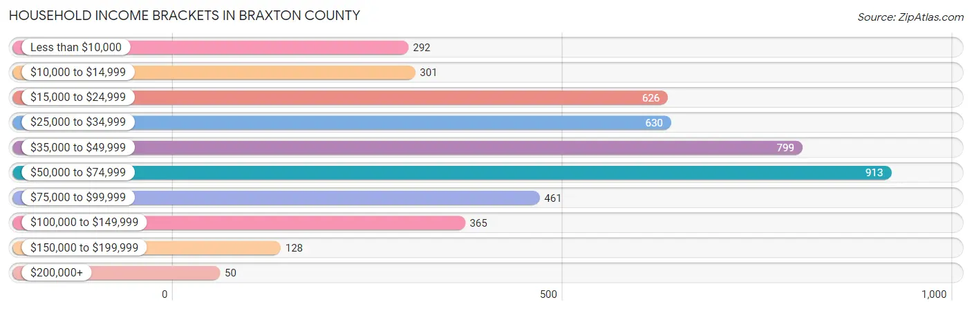 Household Income Brackets in Braxton County