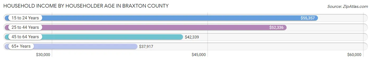 Household Income by Householder Age in Braxton County