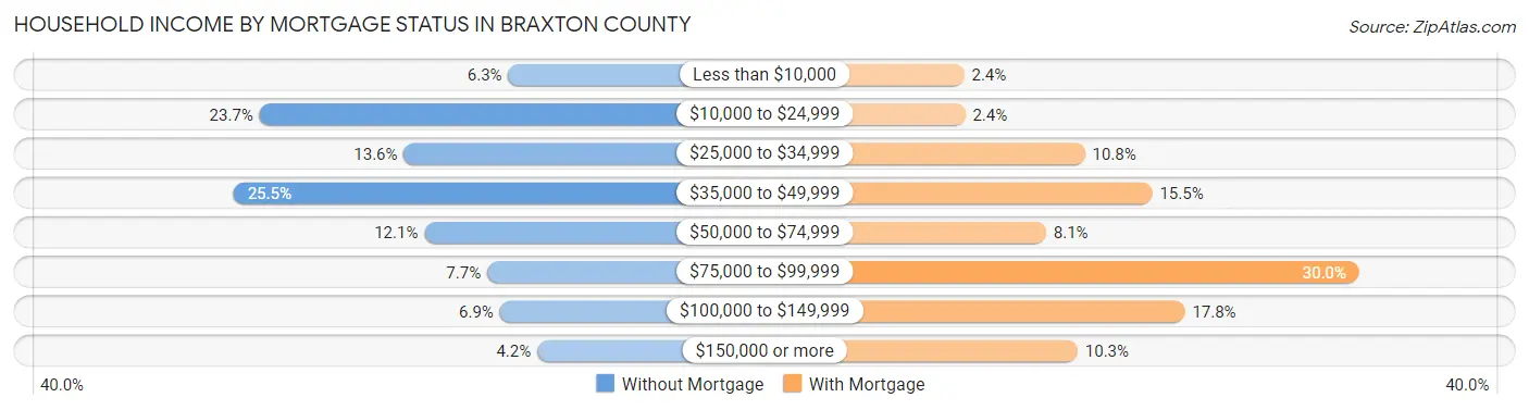 Household Income by Mortgage Status in Braxton County