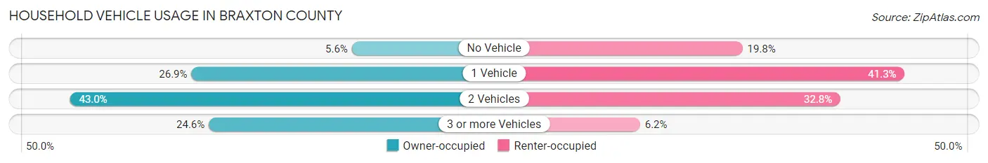 Household Vehicle Usage in Braxton County