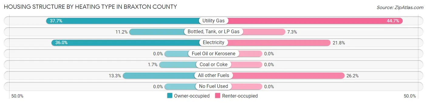 Housing Structure by Heating Type in Braxton County