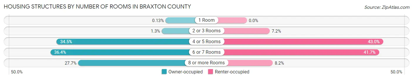 Housing Structures by Number of Rooms in Braxton County