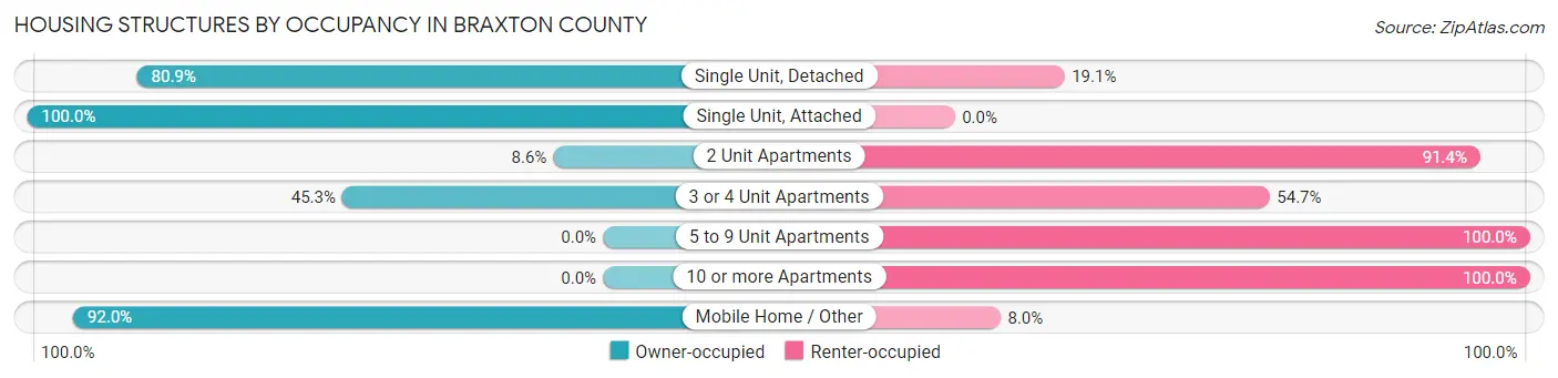 Housing Structures by Occupancy in Braxton County