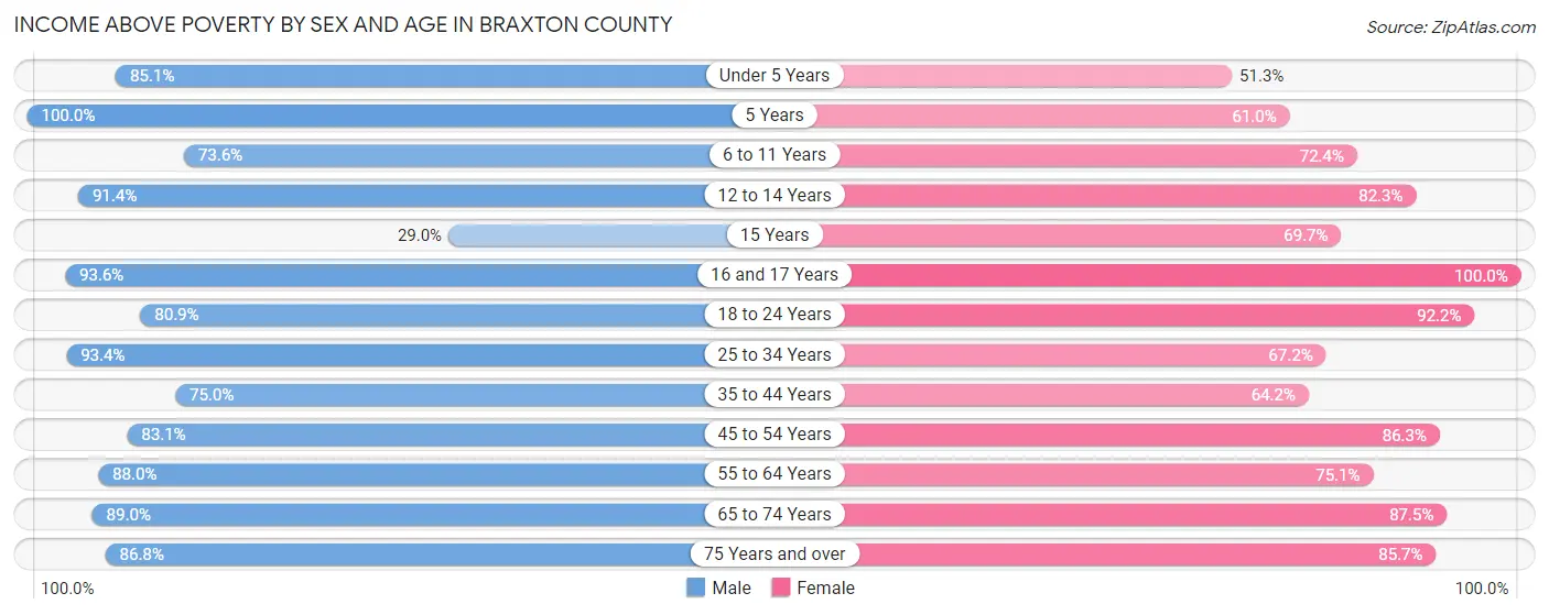 Income Above Poverty by Sex and Age in Braxton County