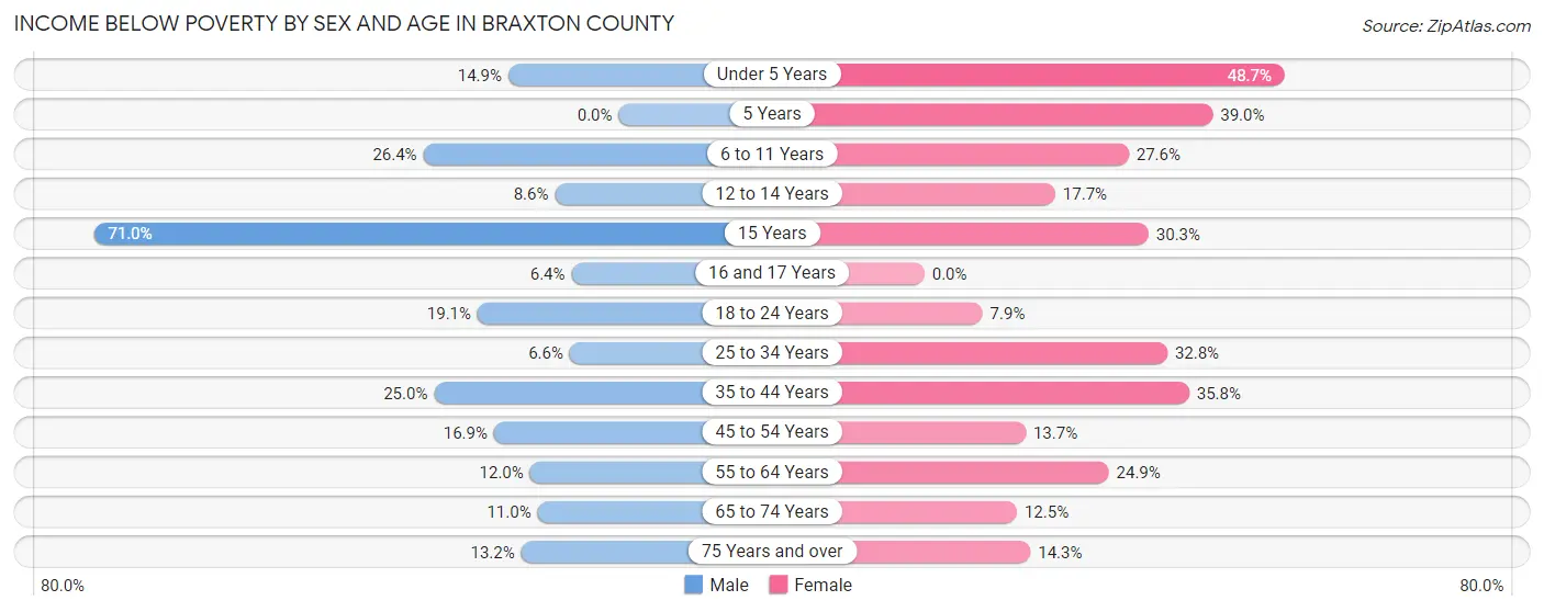 Income Below Poverty by Sex and Age in Braxton County