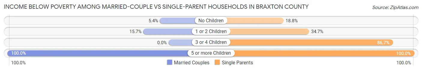 Income Below Poverty Among Married-Couple vs Single-Parent Households in Braxton County